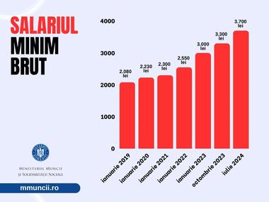 Ministerul Muncii: În România beneficiază de salariul minim brut garantat în plată aproximativ 760.000 de salariaţi / De majorarea salariului de bază minim la 3.700 de lei vor beneficia 1.871.266 de salariaţi