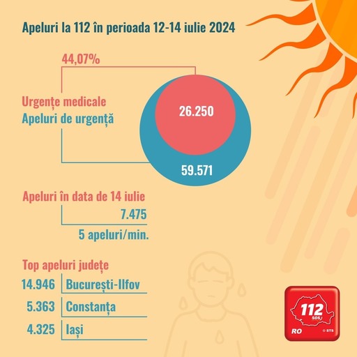 STS: Mii de apeluri la 112 în weekendul cu primul cod roşu extins de caniculă / Din totalul de 59.571 de apeluri care au constituit urgenţe, 44,07% au fost situaţii medicale
