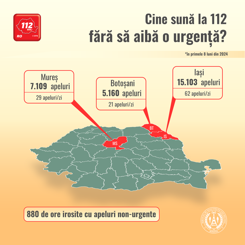 STS - Anul acesta, peste 1,5 milioane de apeluri la 112 au fost realizate de persoane care fie au sunat din greşeală, fie au tăcut, fie au jignit operatorii  O persoană din Iaşi a apelat în mod abuziv numărul 112 de peste 15 mii de ori în ultimele 8 luni