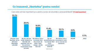 Sondaj INSCOP: Peste 68% dintre români cred că imigranţii sunt o oportunitate pentru ţara noastră întrucât ajută economia / Ce înseamnă libertatea pentru români
