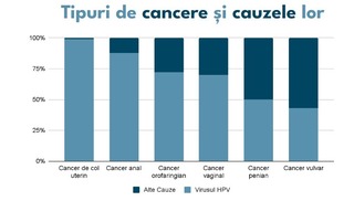 Asociaţie: Peste 5,7 milioane de femei din România riscă dezvoltarea de cancer de col uterin. România are una dintre cele mai scăzute rate de vaccinare anti-HPV din Europa 