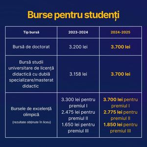 Ligia Deca anunţă creşterea cuantumului burselor pentru studenţi: Cuantumul minim al bursei sociale a fost stabilit la 925 de lei