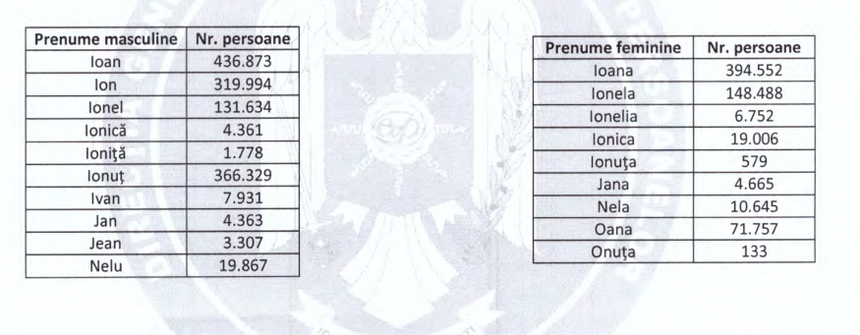 Peste 1,9 milioane de români îşi sărbătoresc onomastica de Sfântul Ioan Botezătorul/ Care sunt cel mai des întâlnite prenume