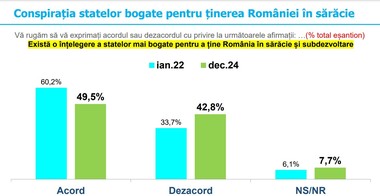 Sondaj INSCOP  - Aproape 50% dintre români  sunt de acord cu afirmaţiile: ”Există o înţelegere a statelor mai bogate pentru a ţine România în sărăcie şi subdezvoltare” şi ”România este o colonie a Uniunii Europene şi a Statelor Unite ale Americii”