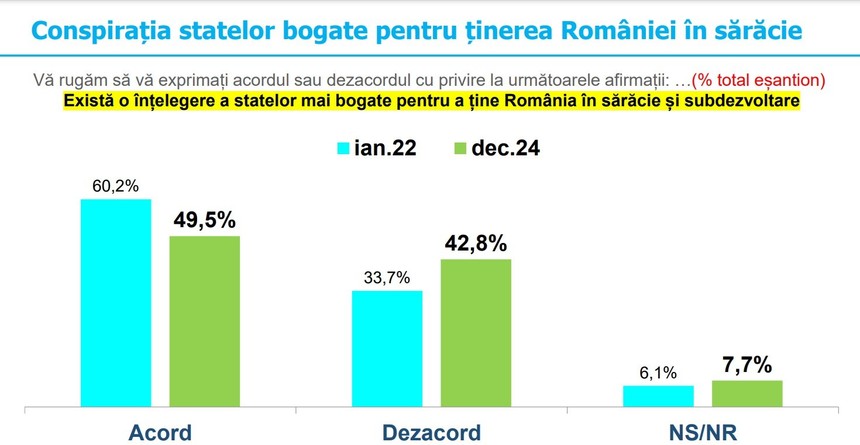 Sondaj INSCOP  - Aproape 50% dintre români  sunt de acord cu afirmaţiile: ”Există o înţelegere a statelor mai bogate pentru a ţine România în sărăcie şi subdezvoltare” şi ”România este o colonie a Uniunii Europene şi a Statelor Unite ale Americii”