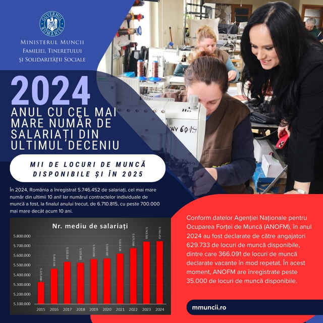 Ministerul Muncii: 2024, anul cu cel mai mare număr de salariaţi din ultimul deceniu/ Şi în acest an sunt disponibile multe locuri de muncă, în special în construcţii, învăţământ, sănătate, curierat, comerţ şi transporturi Ministerul Muncii: 2024, anul cu cel mai mare număr de salariaţi din ultimul deceniu/ Şi în acest an sunt disponibile multe locuri de muncă, în special în construcţii, învăţământ, sănătate, curierat, comerţ şi transporturi