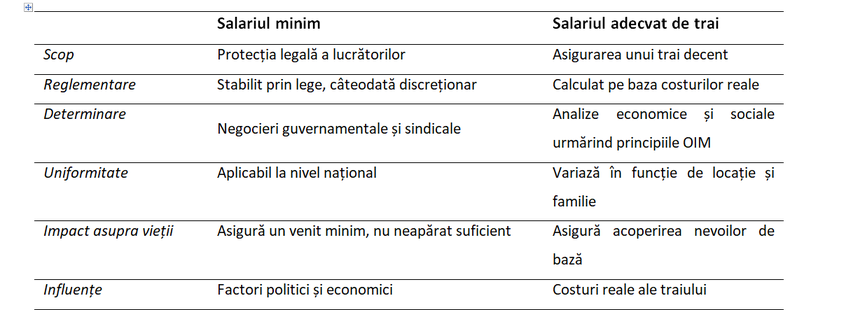 BNS cere trecerea de la salariul minim spre un salariu ”adecvat’’ de trai: Ar însemna venituri bugetare suplimentare anuale de 4,95 miliarde dolari / Doar 2 din 10 salariaţi din România au salarii peste salariul mediu brut pe ţară 