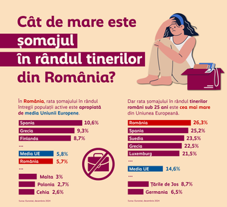 Monitorul Social: România, „campioană” a şomajului la nivel european, în rândul tinerilor sub 25 de ani. De ce a luat amploare acest fenomen printre tinerii români