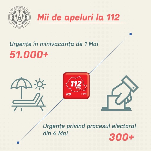 Operatorii STS au preluat şi procesat peste 86.000 de apeluri primite la 112, în minivacanţa de 1 Mai / Aproximativ 60% dintre acestea au reprezentat cazuri de urgenţă / Peste 300 de apeluri semnalau evenimente legate de procesul de votare

