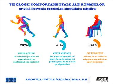 Barometrul sportului în România: 32% dintre români nu fac niciun tip de activitate fizică. Concluziile unui studiu IRES
