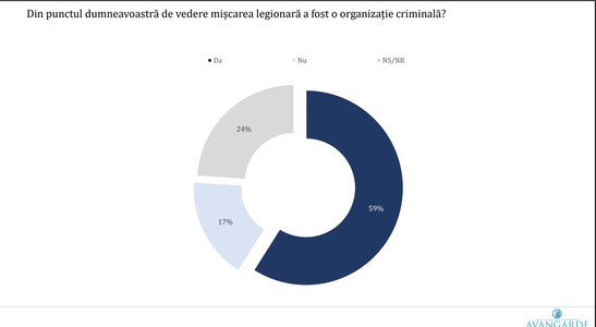 Sondaj Avangarde - 59% dintre cei chestionaţi consideră că mişcarea legionară a fost o organizaţie criminală / Aproape 30% spun că mareşalul Ion Antonescu a fost un erou, iar 35% că a fost criminal de război