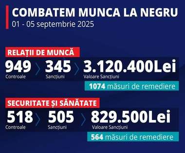 Ministrul Muncii: Combatem munca la negru, pentru ca fiecare zi de muncă să însemne demnitate, nu drepturi încălcate / Inspecţia Muncii a identificat 128 de persoane care lucrau la negru. Au fost aplicate 192 amenzi, în valoare de 3.120.400 lei 