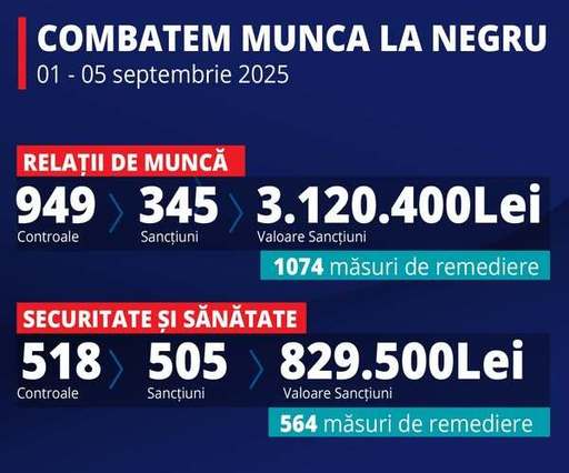 Ministrul Muncii: Combatem munca la negru, pentru ca fiecare zi de muncă să însemne demnitate, nu drepturi încălcate / Inspecţia Muncii a identificat 128 de persoane care lucrau la negru. Au fost aplicate 192 amenzi, în valoare de 3.120.400 lei 