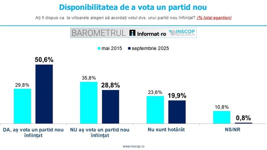 BAROMETRUL Informat.ro – INSCOP: Jumătate dintre români ar fi dispuşi să acorde votul lor unui partid nou înfiinţat la viitoarele alegeri