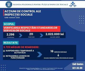 Ministrul Muncii, după ce ANPIS a făcut peste 2.200 de inspecţii şi a dat amenzi de peste 2 milioane de lei: Felul în care ne purtăm cu cei mai vulnerabili spune cine suntem ca societate / Pentru 16 unităţi s-a propus suspendarea activităţii