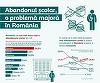 Monitorul Social: Abandonul şcolar rămâne o problemă majoră în România. Cele mai afectate sunt regiunile Sud-Est, Sud-Muntenia şi Centru. În judeţele din sud-est, rata de abandon este de aproape trei ori mai mare decât media UE