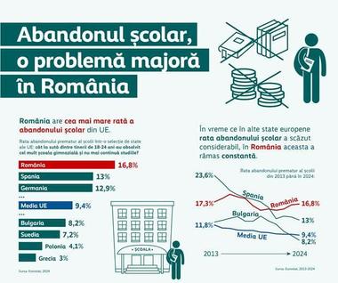 Monitorul Social: Abandonul şcolar rămâne o problemă majoră în România. Cele mai afectate sunt regiunile Sud-Est, Sud-Muntenia şi Centru. În judeţele din sud-est, rata de abandon este de aproape trei ori mai mare decât media UE