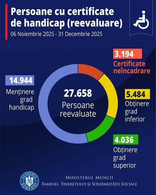 Ministrul Muncii, Florin Manole: Cei care au primit certificate de dizabilitate pe nedrept sau care au păcălit sistemul până acum, vor ieşi de sub protecţia statului. Acolo unde fraudele sunt intenţionate şi clare vom sesiza inclusiv Parchetul
