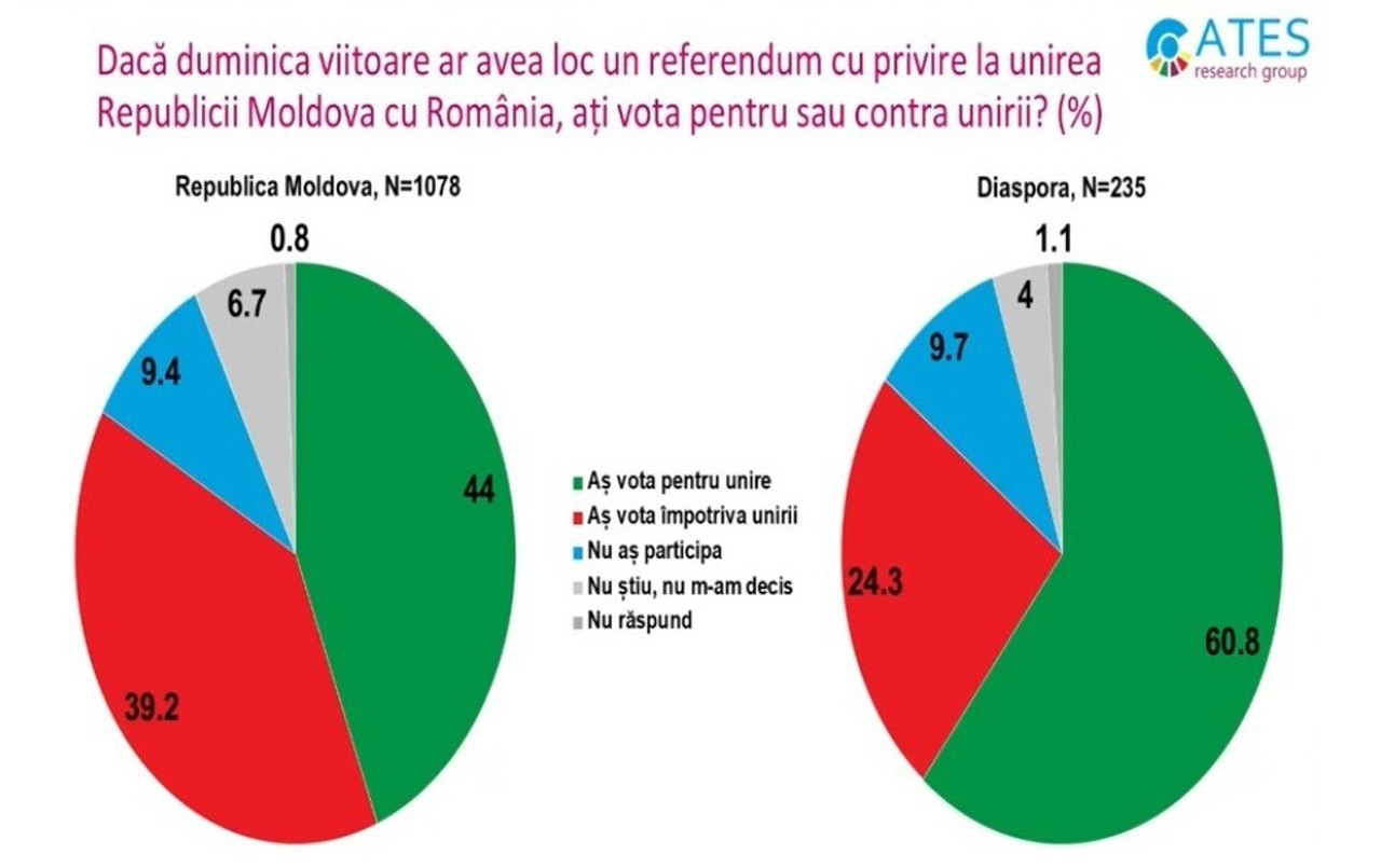Sondaj în Republica Moldova: În cazul unui referendum pentru unirea cu România, opţiunea „Da” ar câştiga cu 55-58% / Diaspora este considerabil mai pro-română, pro-unionistă şi mai bine informată