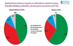 Sondaj în Republica Moldova: În cazul unui referendum pentru unirea cu România, opţiunea „Da” ar câştiga cu 55-58% / Diaspora este considerabil mai pro-română, pro-unionistă şi mai bine informată 