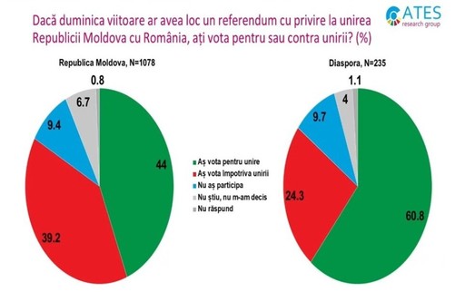 Sondaj în Republica Moldova: În cazul unui referendum pentru unirea cu România, opţiunea „Da” ar câştiga cu 55-58% / Diaspora este considerabil mai pro-română, pro-unionistă şi mai bine informată

