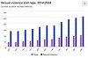 Eurostat: Violenţa sexuală şi infracţiunile de viol în UE au crescut în ultimii 10 ani / Între 2014 şi 2024, infracţiunile de violenţă sexuală au crescut cu 94%, iar cele de viol cu ​​150% / Infracţiunile de corupţie, în creştere uşoară în 2024