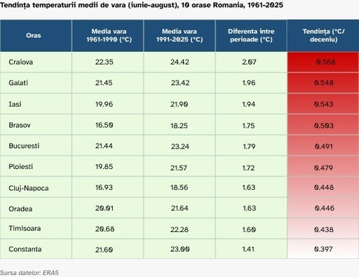 Specialişti: Valurile de căldură, cel mai periculos fenomen meteorologic extrem din Europa / În România, temperatura medie anuală în oraşele reşedinţă de judeţ a depăşit 12°C în perioada 2021-2024 / Unde s-au înregistrat cele mai mari creşteri