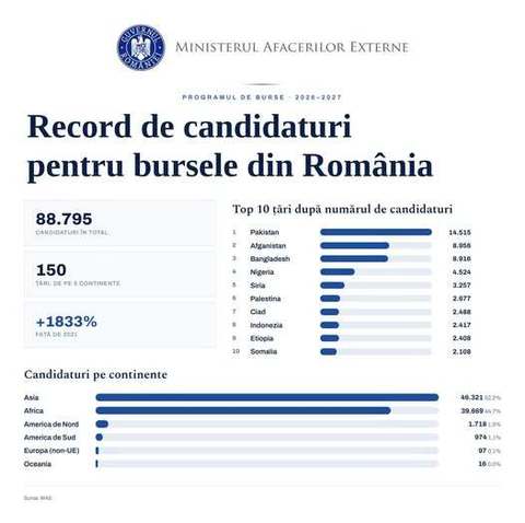 Oana Ţoiu anunţă un record: Peste 88.000 de tineri din peste 150 de ţări au aplicat anul acesta pentru o bursă de studii în România, unul dintre instrumentele de diplomaţie educaţională ale MAE