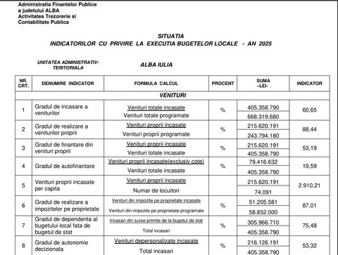Municipiul Alba Iulia a realizat, în ultimul an, doar 60% din bugetul prognozat/ Pentru 2025, cei mai mulţi bani au fost primiţi de la Guvern, gradul de autofinanţare al administraţiei locale fiind extrem de scăzut