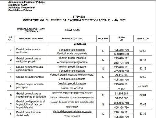 Municipiul Alba Iulia a realizat, în ultimul an, doar 60% din bugetul prognozat/ Pentru 2025, cei mai mulţi bani au fost primiţi de la Guvern, gradul de autofinanţare al administraţiei locale fiind extrem de scăzut