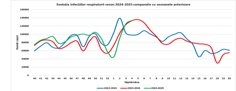 UPDATE - INSP anunţă alertă epidemiologică, din cauza creşterii constante a numărului de infecţii respiratori – 133.635 cazuri raportate, în săptămâna 20 -26 ianuarie / 8 persoane au decedat din cauza gripei în acelaşi interval / Măsuri de prevenire 