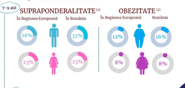 Institutul Naţional de Sănătate Publică: 28% dintre copiii cu vârsta de 7-9 ani sunt supraponderali, 12% obezi / Campanie naţională în lunile septembrie şi octombrie – ”Fii activ, mănâncă sănătos!” 