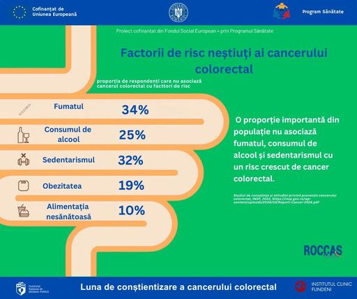 Luna Europeană de Conştientizare a Cancerului Colorectal – Specialişti: Este unul dintre puţinele cancere care pot fi depistate înainte de apariţia simptomelor prin screening / Depistat în stadiu incipient, rata de supravieţuire la 5 ani depăşeşte 90%