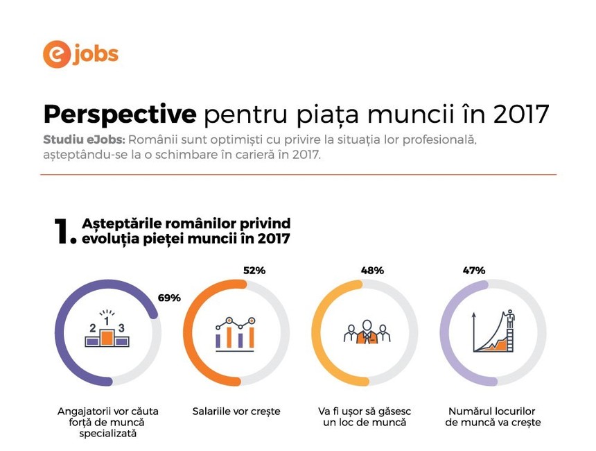 STUDIU eJobs: Jumătate dintre români se aşteaptă la o creştere de salariu în 2017, iar peste o treime vor să-şi schimbe locul de muncă 