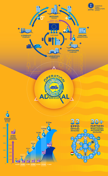 Operaţiunea Admiral – 200 de percheziţii ale Parchetului European în 14 state, inclusiv România, într-un dosar care vizează cea mai mare fraudă de tip "carusel" în materie de TVA investigată vreodată în UE / Prejudiciul -peste 2,2 miliarde de euro  