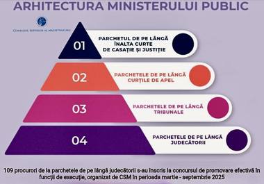 Concurs de promovare a procurorilor – Peste o sută de persoane s-au înscris – Unde sunt cele mai multe posturi disponibile


