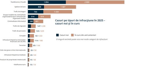 Eurojust, raport pentru 2025 – Aproape 14.000 de cazuri, cele mai frecvente infracţiuni fiind înşelăciunea şi frauda, traficul de droguri şi spălarea de bani / România, în top cu cele mai multe cazuri de corupţie, trafic de persoane şi infracţiuni de mediu