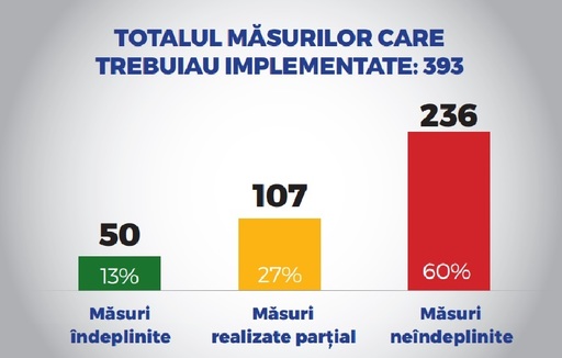 ANALIZĂ: Cabinetul Tudose preia 17 dintre miniştrii Guvernului Grindeanu, responsabili pentru mai mult de jumătate din nerealizări