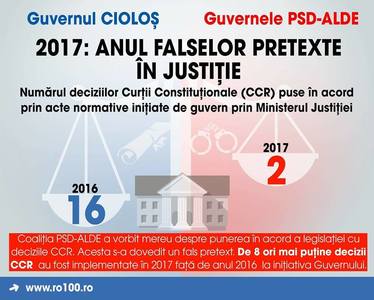 Platforma România 100: 2017, anul falselor pretexte în justiţie; guvernarea PSD - ALDE a pus în aplicare doar două decizii ale Curţii Constituţionale, de opt ori mai puţin decât Guvernul Cioloş