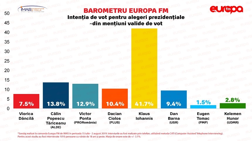 Barometru IMAS: Iohannis rămâne favorit la prezidenţiale, urmat la mare distanţă de Tăriceanu. Dăncilă e pe locul 6/ Topul pentru alegerile parlamentare - PNL, USR, PSD, Pro România, ALDE, PLUS