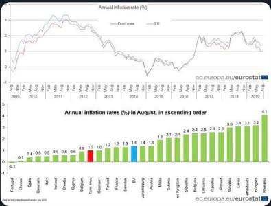 Eugen Tomac: Avem cea mai mare rată a inflaţiei din UE şi în august; este a opta lună când ne clasăm în fruntea Europei în această statistică