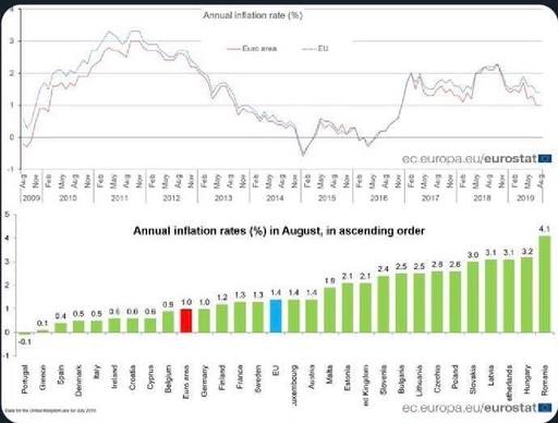 Eugen Tomac: Avem cea mai mare rată a inflaţiei din UE şi în august; este a opta lună când ne clasăm în fruntea Europei în această statistică