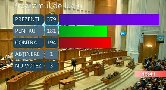 UPDATE - Ordinea de zi decisă de conducerea Camerelor a fost respinsă, moţiunea de cenzură nu a mai fost citită/ Ciolacu: Propunem ca citirea să fie joi, iar votul peste o săptămână. Matematic, PSD nu mai are majoritate. Reacţia lui Dăncilă - VIDEO