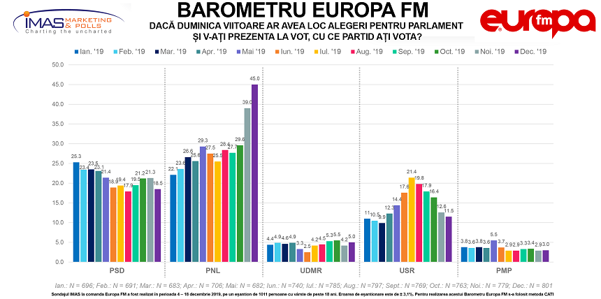 Barometru Europa FM: PNL - 45% din intenţiile de vot pentru alegerile parlamentare, dublu faţă de acum un an. PSD a scăzut 7 procente, la 18%