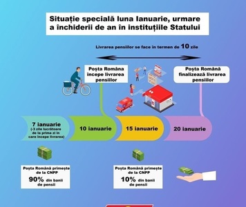 Orban: Pensiile vor fi plătite, cu o decalare de 3-4 zile, care s-a datorat faptului că au existat zile libere/ Premierul ia în calcul convocarea unei sesiuni extraordinare a Parlamentului pentru eliminarea pensiilor speciale