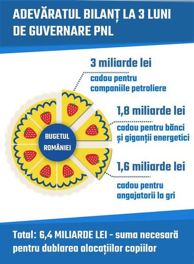 PSD: Astăzi se împlinesc 3 luni de când dezastrul şi haosul s-au mutat la Palatul Victoria / Le urează cineva "La mulţi ani!"?