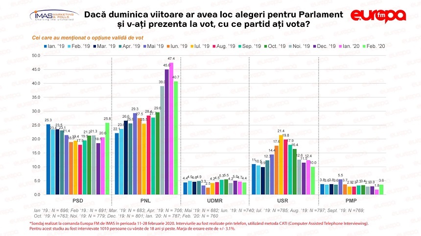 BAROMETRU EUROPA FM: PNL scade în intenţiile de vot pentru parlamentare, la 40,7%. PSD creşte şi trece de 25%
