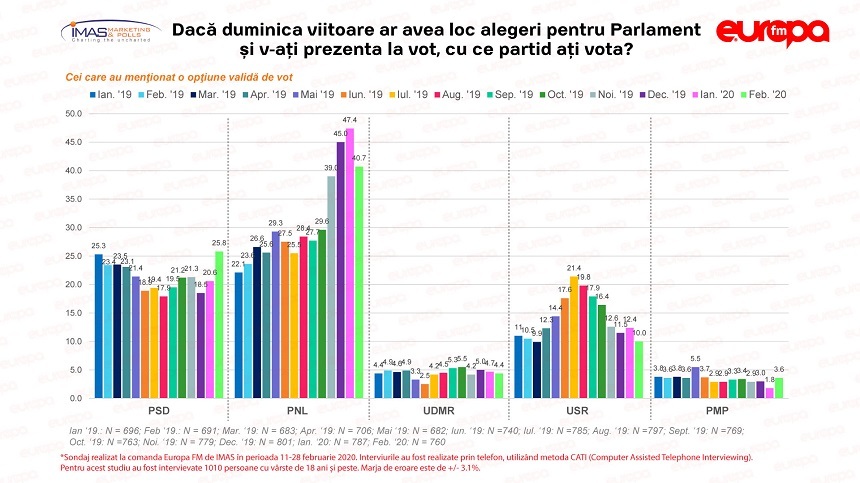 Orban, despre cel mai recent sondaj: Mi se pare un sondaj aproape de adevăr, decât că fotografia pe care vrea să o releve nu e o fotografie chiar aşa de tuşată, că şi-a revenit PSD