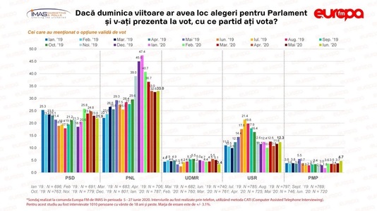 Barometrul Europa FM: PNL creşte la 33%, iar PSD scade la 21,9% în intenţiile de vot pentru alegerile parlamentare
