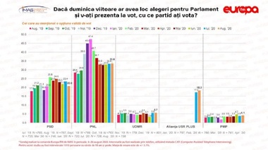 Sondaj IMAS: PSD scade la 20,8%, PNL - cotat cu 33,6% din opţiunile de vot